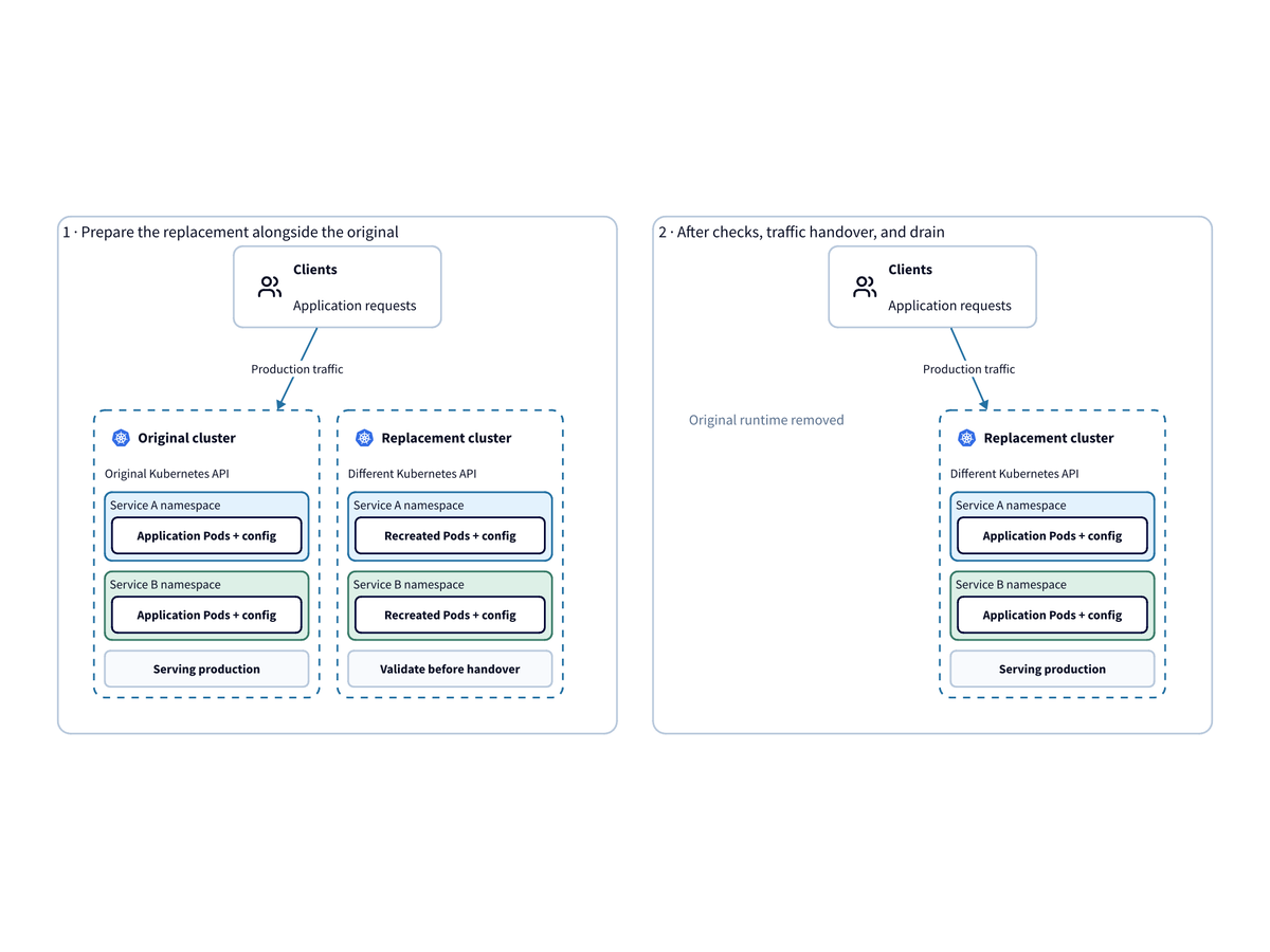 Kubernetes runtime replacement diagram 1 of 2