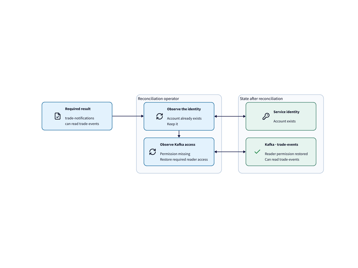 Service dependency reconciliation diagram 2 of 2