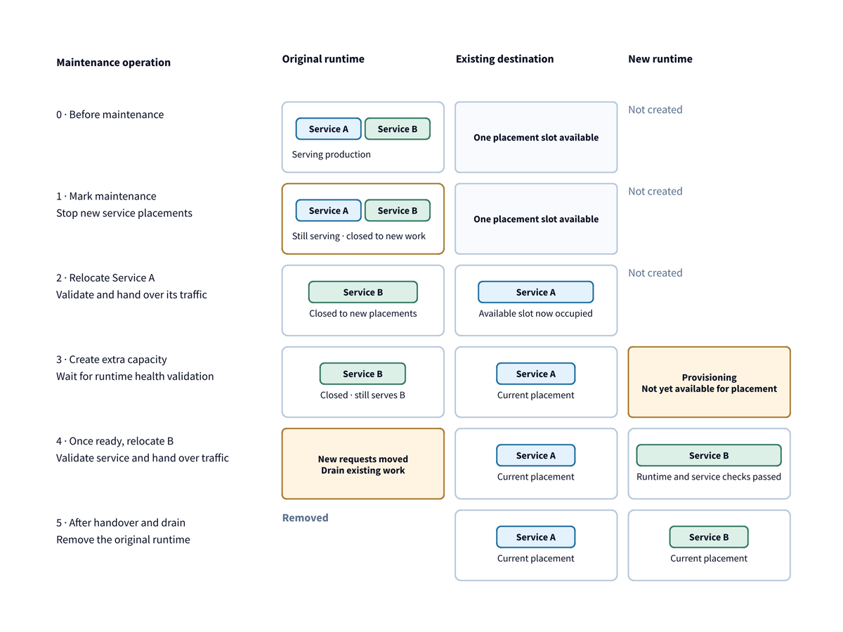 Kubernetes runtime replacement diagram 2 of 2