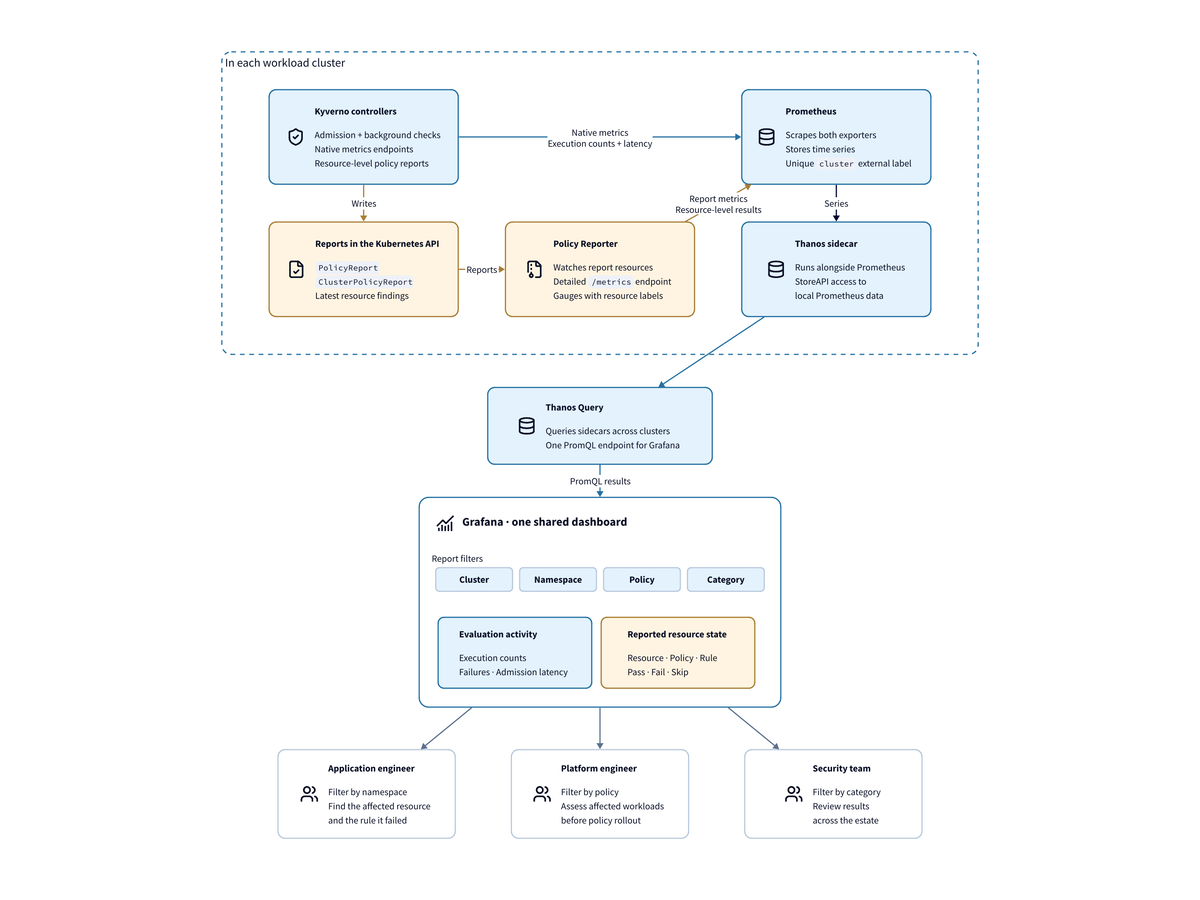 Kubernetes policy architecture diagram 1 of 2