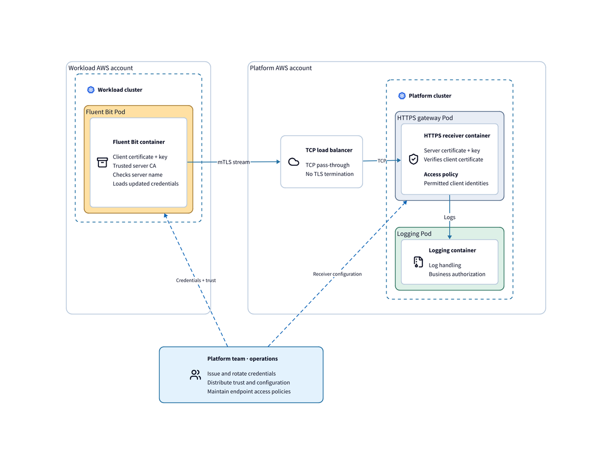 Cross-cluster service architecture diagram 1 of 2