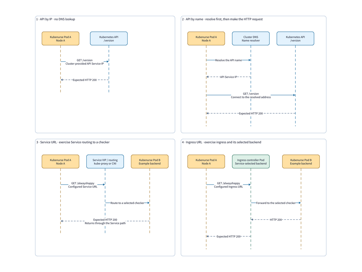Kubernetes request failure diagram. 2 of 2