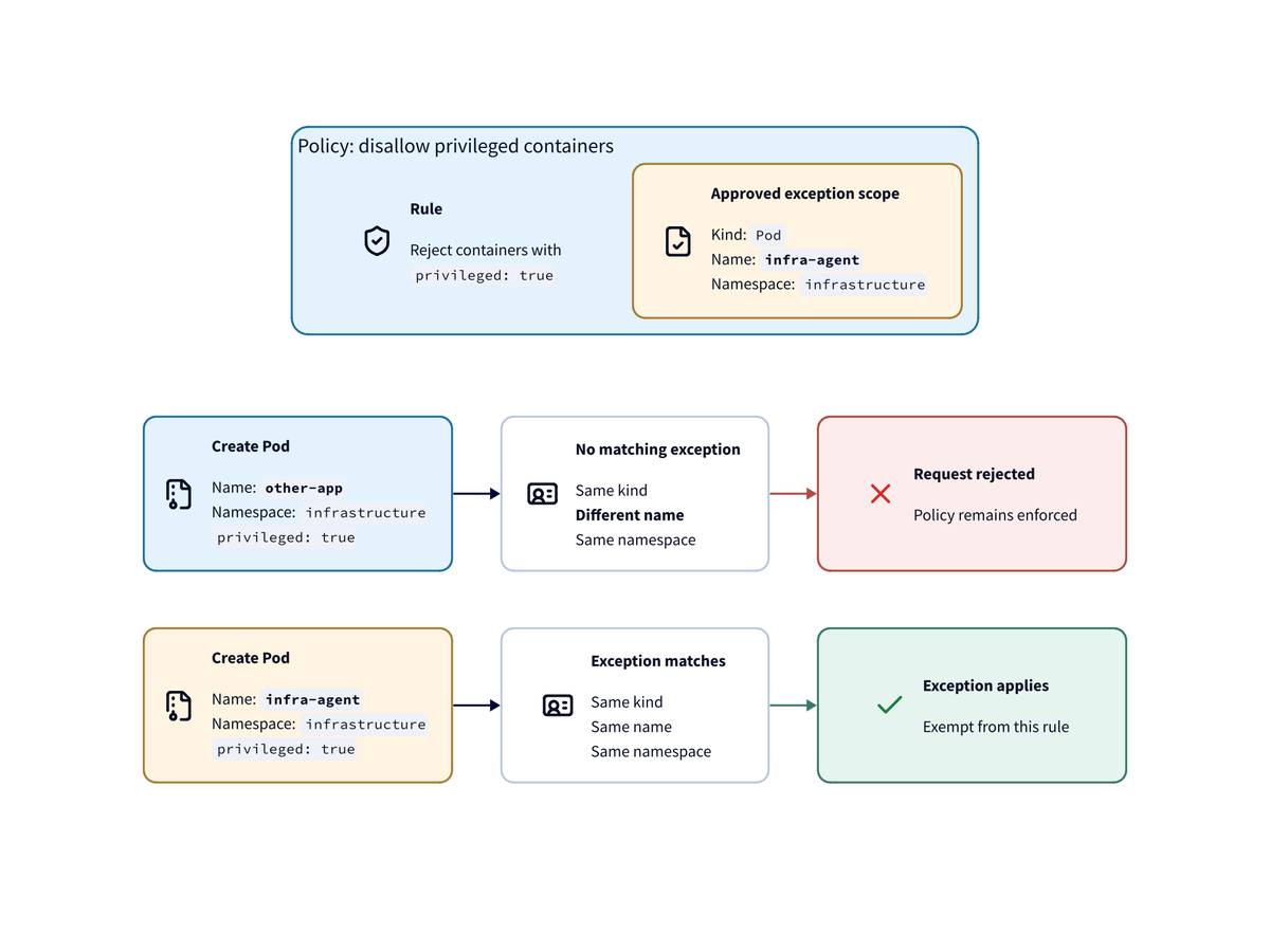 Kubernetes policy architecture diagram 2 of 2