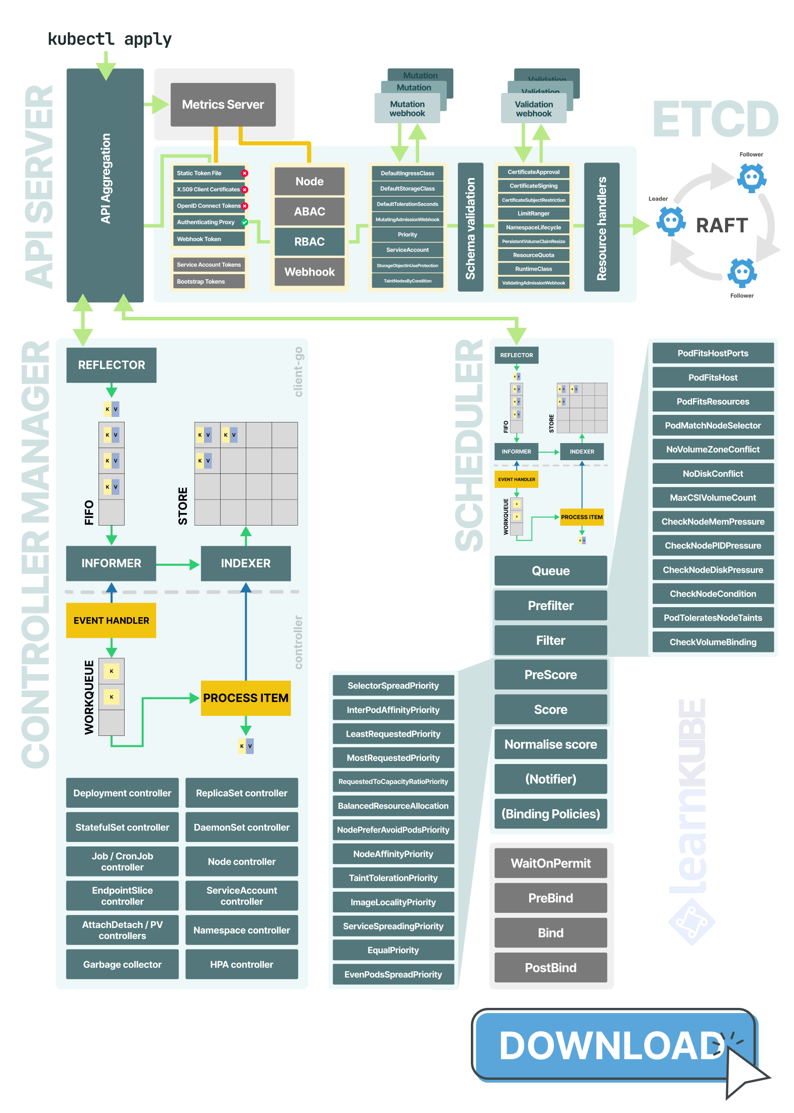 Map of the Kubernetes control plane