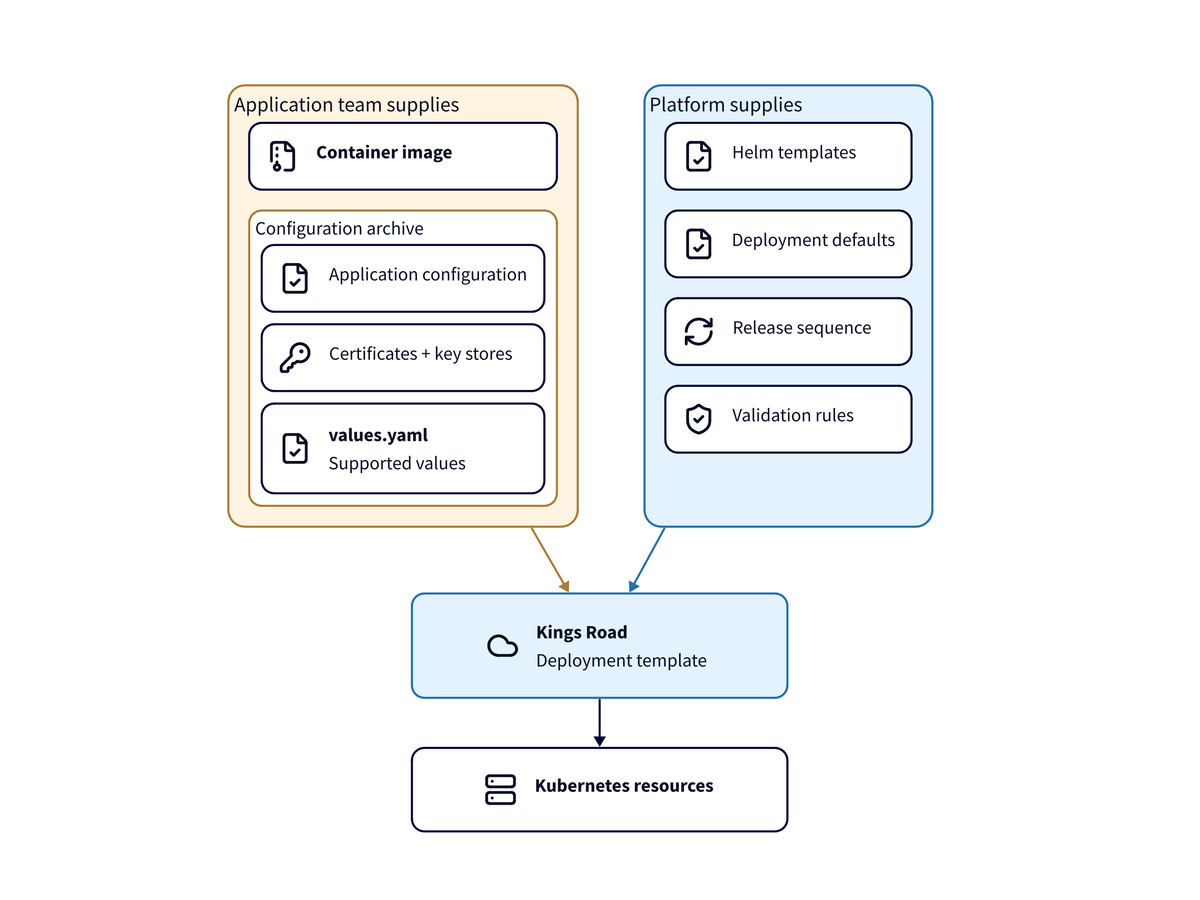 Application delivery architecture diagram 2 of 2