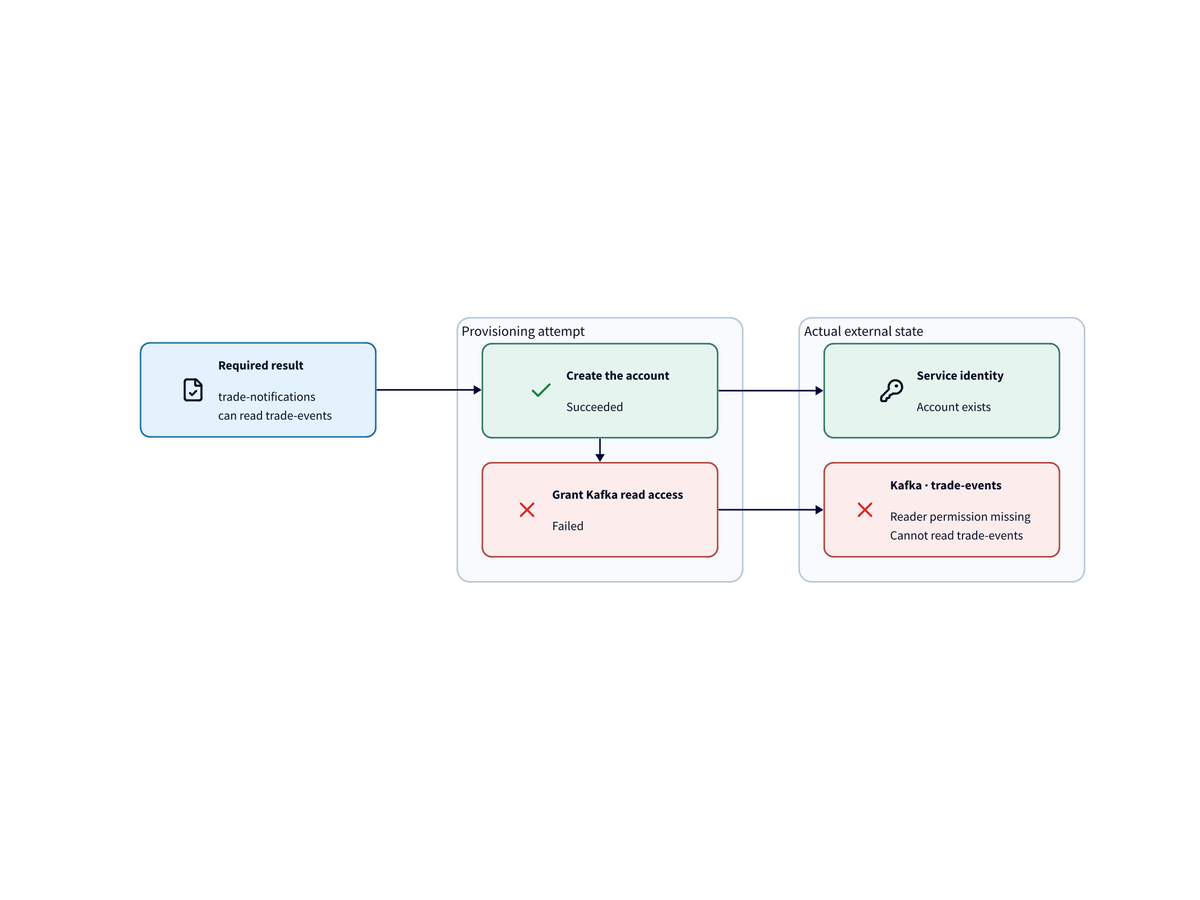 Service dependency reconciliation diagram 1 of 2