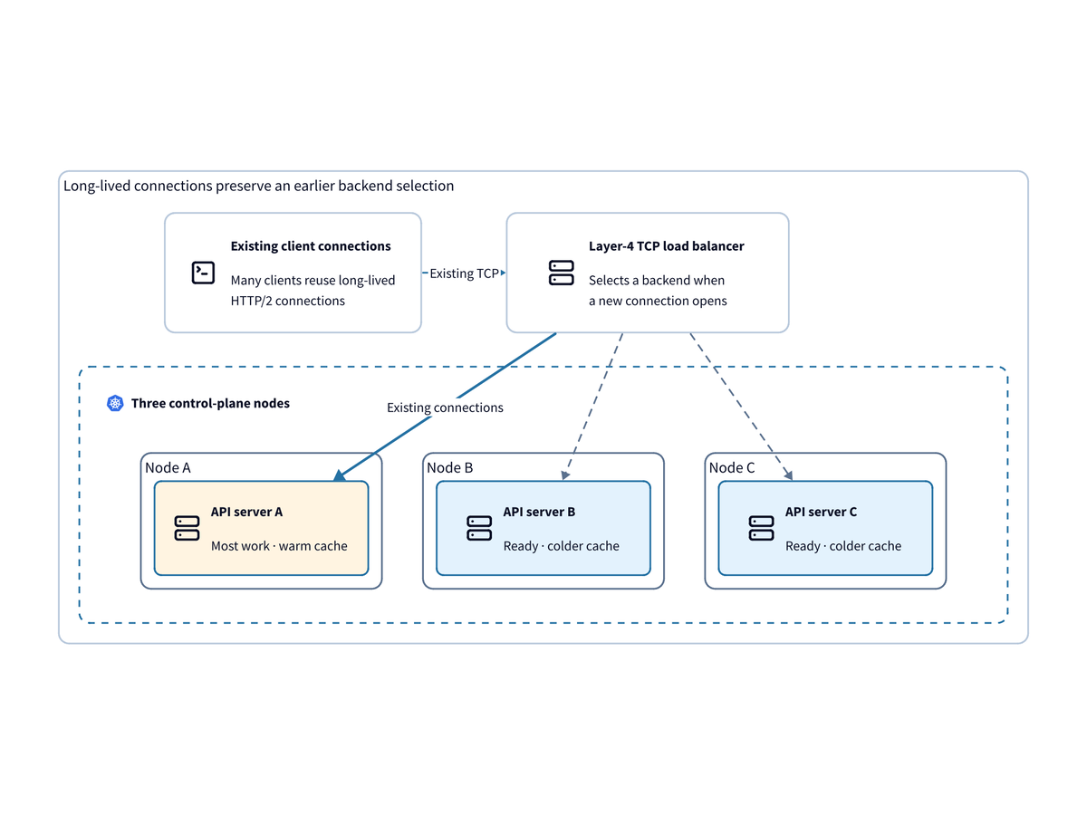Kubernetes request failure diagram. 1 of 2