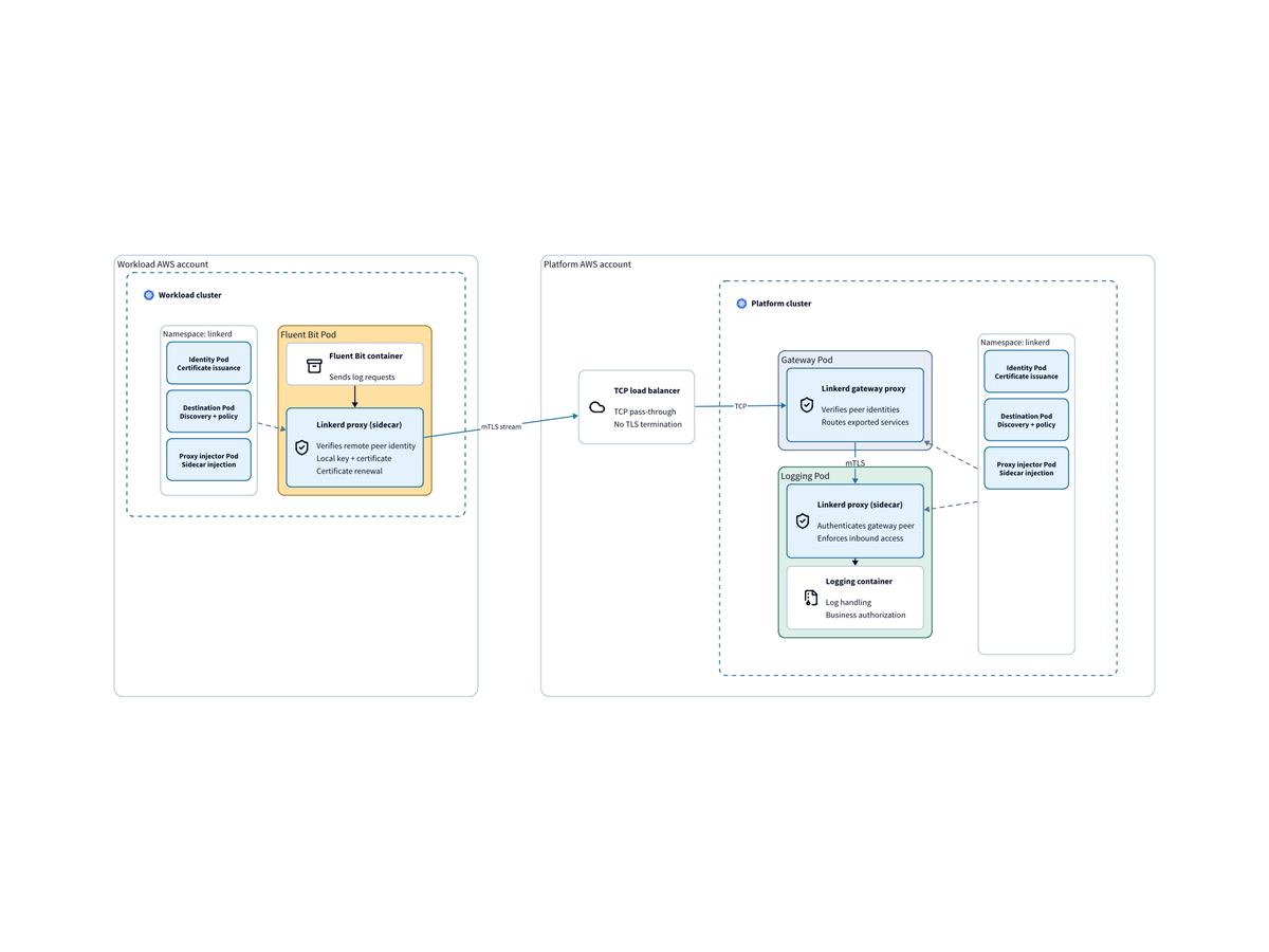 Cross-cluster service architecture diagram 2 of 2