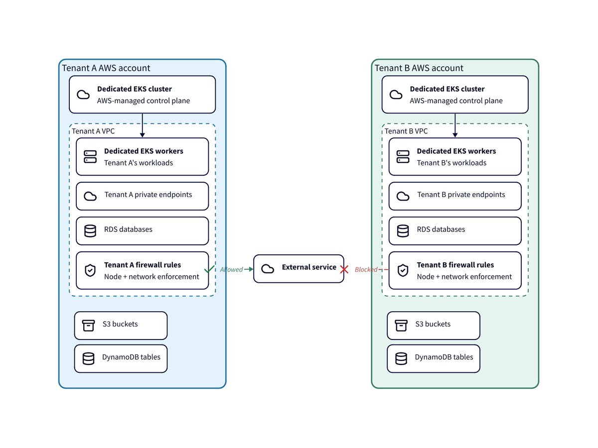 Tenant isolation architecture diagram 2 of 2