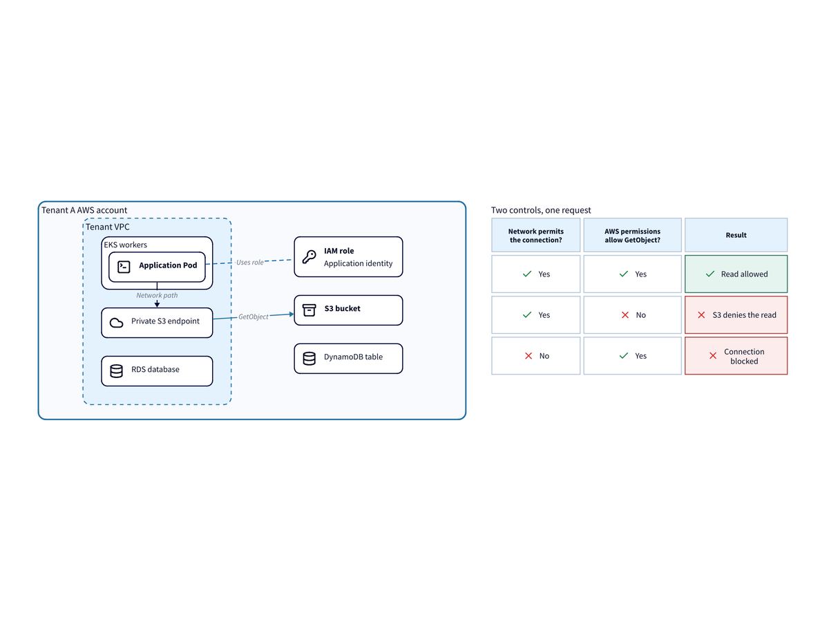 Tenant isolation architecture diagram 1 of 2