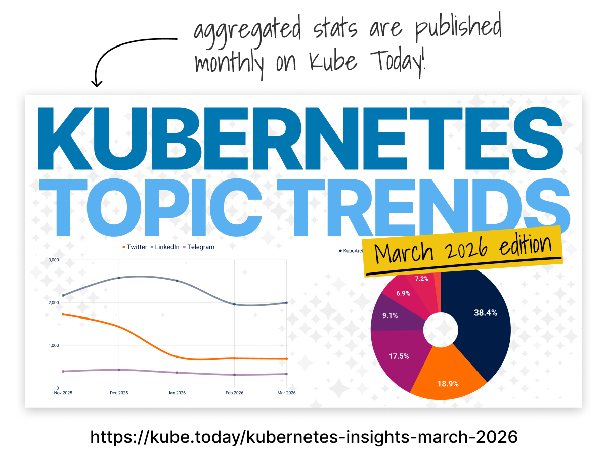 Kubernetes Topic Trends March 2026 report showing aggregated monthly stats published on Kube Today.