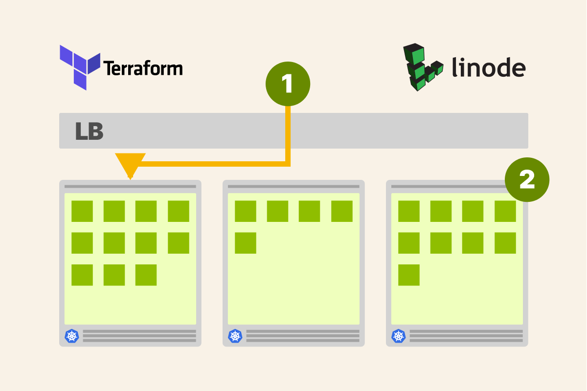 Provisioning Kubernetes clusters on Linode with Terraform