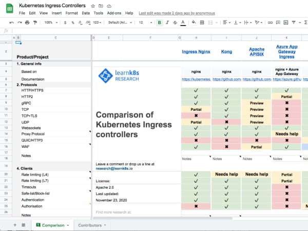 Comparison of Kubernetes Ingress controllers